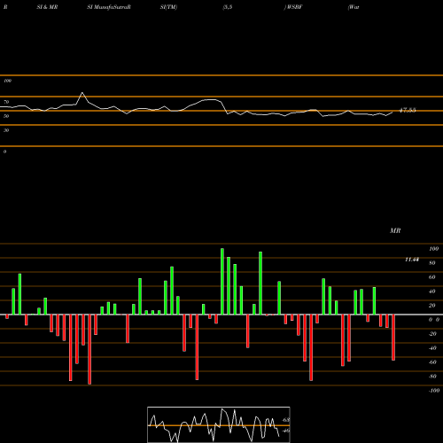 RSI & MRSI charts Waterstone Financial, Inc. WSBF share NASDAQ Stock Exchange 