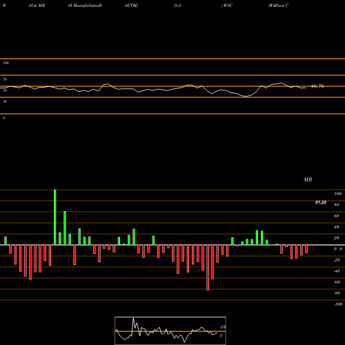 RSI & MRSI charts WillScot Corporation WSC share NASDAQ Stock Exchange 