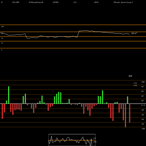 RSI & MRSI charts Wanda Sports Group Company Ltd ADR WSG share NASDAQ Stock Exchange 