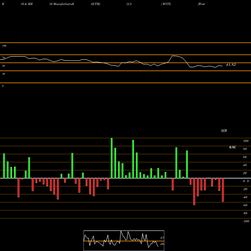 RSI & MRSI charts Westell Technologies, Inc. WSTL share NASDAQ Stock Exchange 