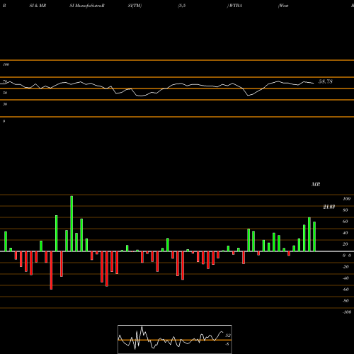 RSI & MRSI charts West Bancorporation WTBA share NASDAQ Stock Exchange 