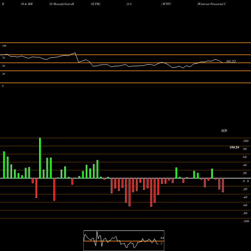 RSI & MRSI charts Wintrust Financial Corporation WTFC share NASDAQ Stock Exchange 