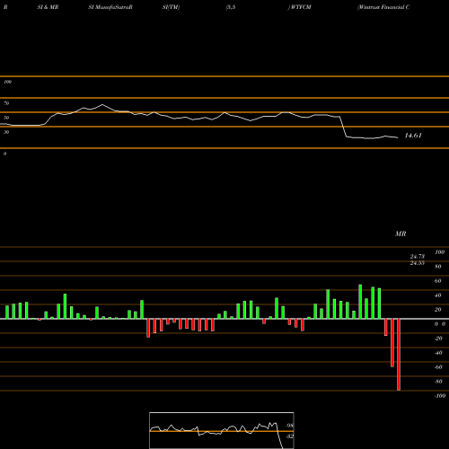 RSI & MRSI charts Wintrust Financial Corporation WTFCM share NASDAQ Stock Exchange 