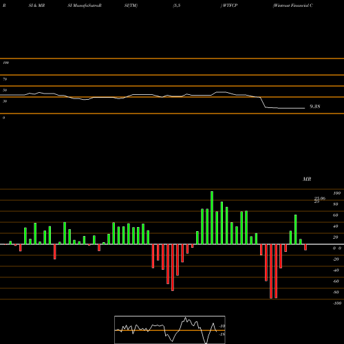 RSI & MRSI charts Wintrust Financial Corp Depositary Shares WTFCP share NASDAQ Stock Exchange 