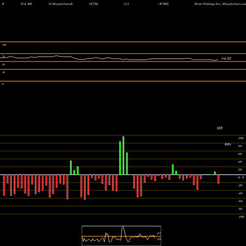 RSI & MRSI charts Waitr Holdings Inc. WTRH share NASDAQ Stock Exchange 