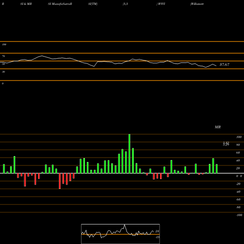 RSI & MRSI charts Willamette Valley Vineyards, Inc. WVVI share NASDAQ Stock Exchange 