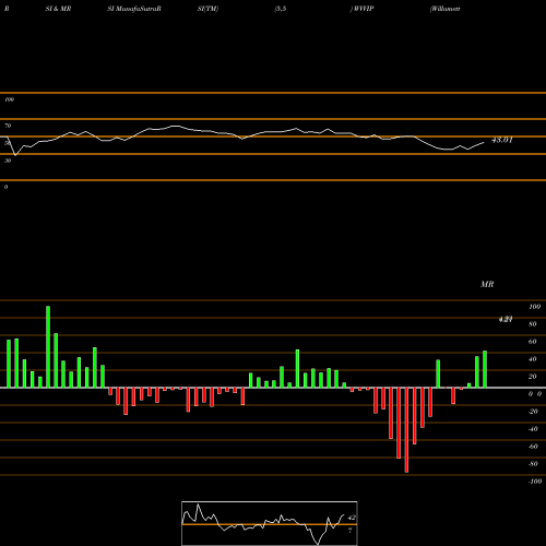 RSI & MRSI charts Willamette Valley Vineyards, Inc. WVVIP share NASDAQ Stock Exchange 