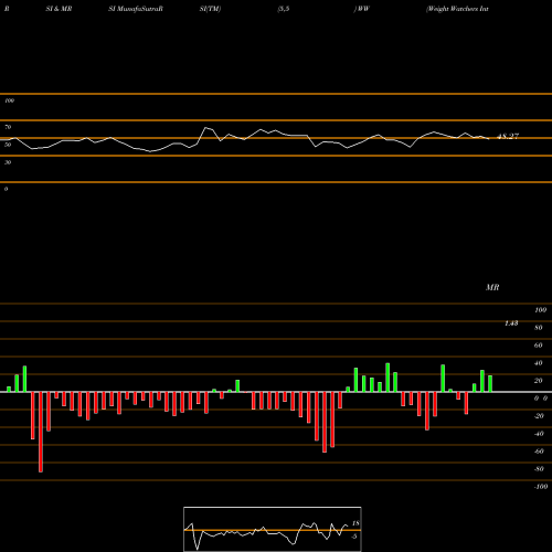 RSI & MRSI charts Weight Watchers International Inc WW share NASDAQ Stock Exchange 