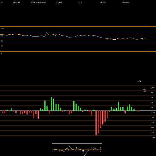 RSI & MRSI charts Westwater Resources, Inc. WWR share NASDAQ Stock Exchange 
