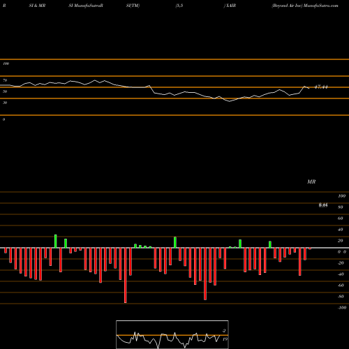 RSI & MRSI charts Beyond Air Inc XAIR share NASDAQ Stock Exchange 