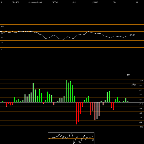 RSI & MRSI charts Xenith Bankshares, Inc. XBKS share NASDAQ Stock Exchange 