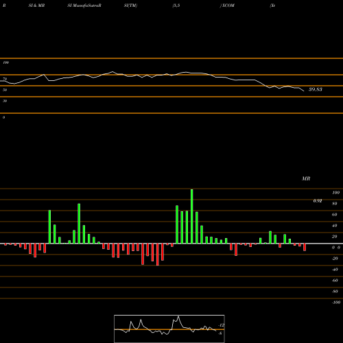 RSI & MRSI charts Xtera Commun Cmn Stk XCOM share NASDAQ Stock Exchange 
