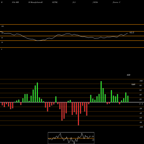 RSI & MRSI charts Xcerra Corporation XCRA share NASDAQ Stock Exchange 