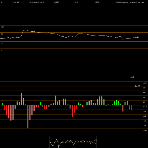 RSI & MRSI charts Xcel Energy Inc. XEL share NASDAQ Stock Exchange 