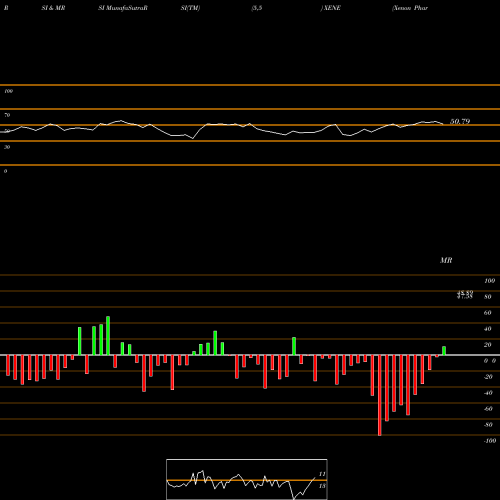 RSI & MRSI charts Xenon Pharmaceuticals Inc. XENE share NASDAQ Stock Exchange 