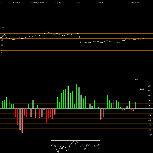 RSI & MRSI charts Xeris Pharmaceuticals, Inc. XERS share NASDAQ Stock Exchange 