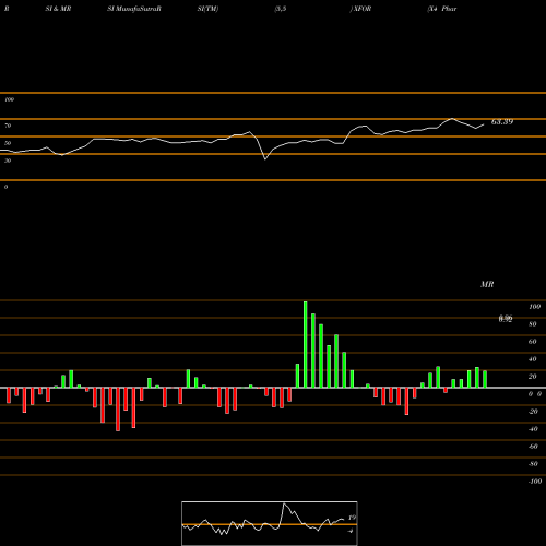 RSI & MRSI charts X4 Pharmaceuticals Inc XFOR share NASDAQ Stock Exchange 