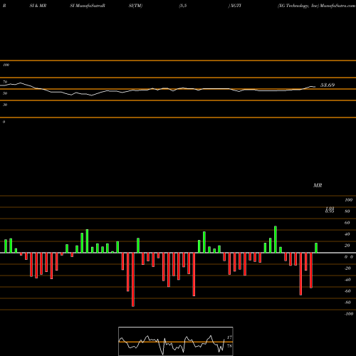 RSI & MRSI charts XG Technology, Inc XGTI share NASDAQ Stock Exchange 