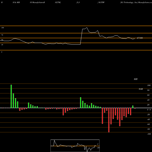 RSI & MRSI charts XG Technology, Inc XGTIW share NASDAQ Stock Exchange 