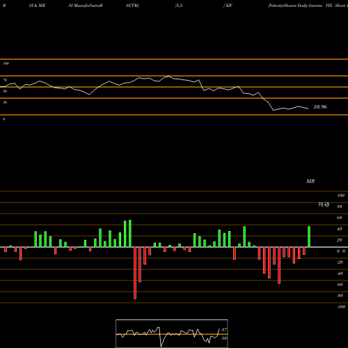 RSI & MRSI charts VelocityShares Daily Inverse VIX Short Term ETN XIV share NASDAQ Stock Exchange 