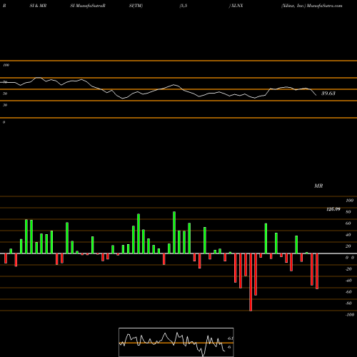 RSI & MRSI charts Xilinx, Inc. XLNX share NASDAQ Stock Exchange 