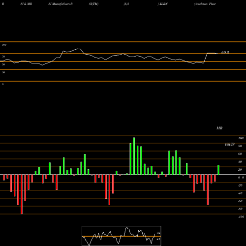 RSI & MRSI charts Acceleron Pharma Inc. XLRN share NASDAQ Stock Exchange 