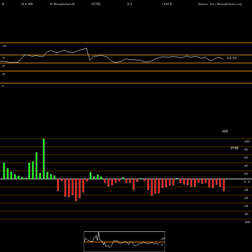 RSI & MRSI charts Xencor, Inc. XNCR share NASDAQ Stock Exchange 