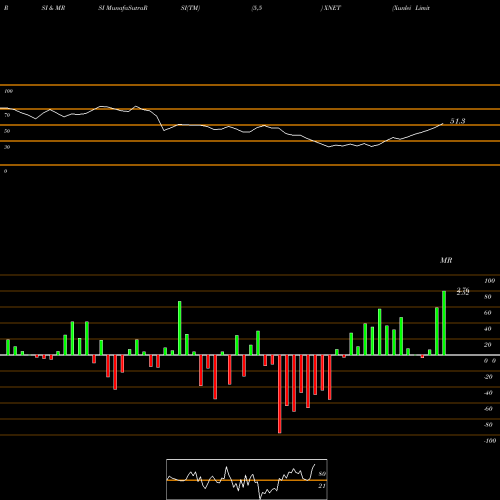 RSI & MRSI charts Xunlei Limited XNET share NASDAQ Stock Exchange 