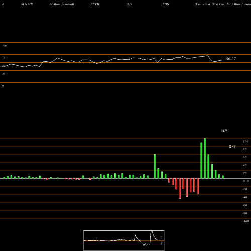 RSI & MRSI charts Extraction Oil & Gas, Inc. XOG share NASDAQ Stock Exchange 
