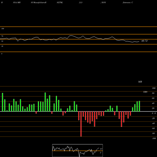RSI & MRSI charts Intrexon Corporation XON share NASDAQ Stock Exchange 