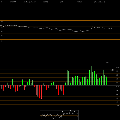RSI & MRSI charts The ExOne Company XONE share NASDAQ Stock Exchange 