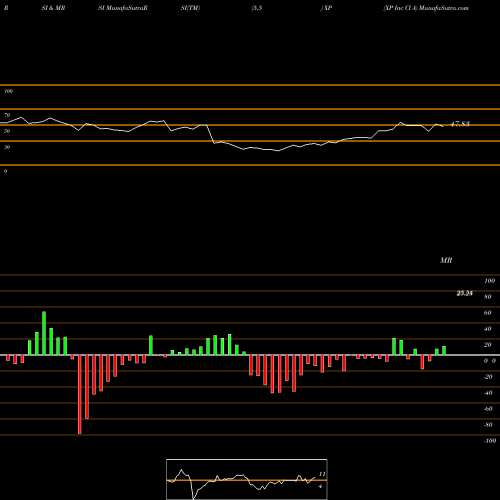 RSI & MRSI charts XP Inc Cl A XP share NASDAQ Stock Exchange 