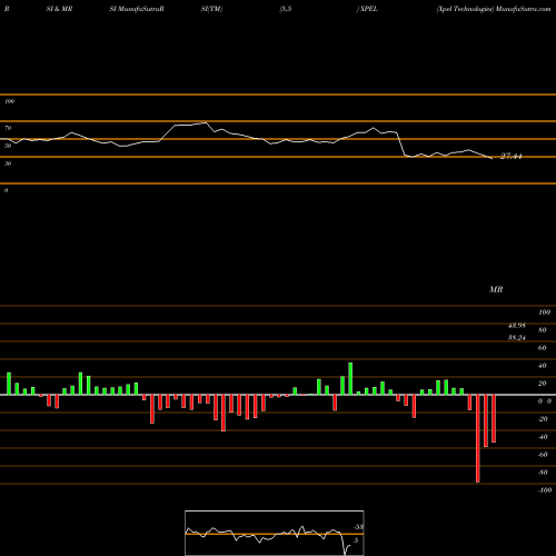 RSI & MRSI charts Xpel Technologies XPEL share NASDAQ Stock Exchange 