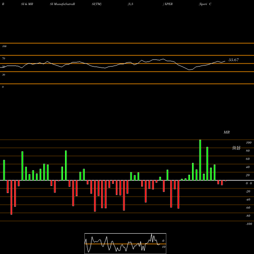 RSI & MRSI charts Xperi Corporation XPER share NASDAQ Stock Exchange 