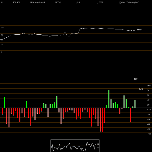 RSI & MRSI charts Xplore Technologies Corp XPLR share NASDAQ Stock Exchange 