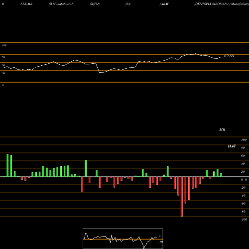 RSI & MRSI charts DENTSPLY SIRONA Inc. XRAY share NASDAQ Stock Exchange 