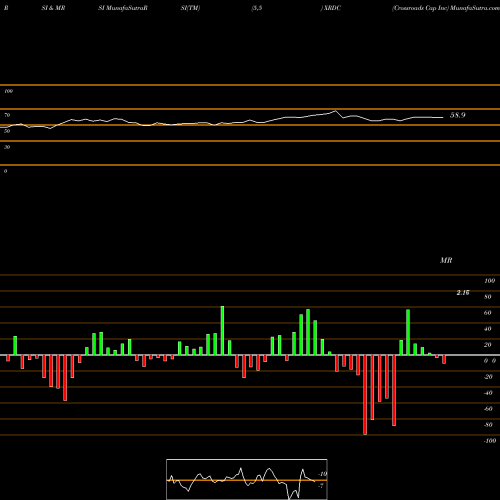RSI & MRSI charts Crossroads Cap Inc XRDC share NASDAQ Stock Exchange 