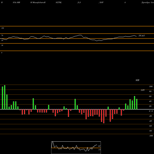 RSI & MRSI charts XpresSpa Group, Inc.  XSPA share NASDAQ Stock Exchange 