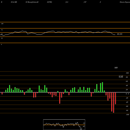 RSI & MRSI charts IShares Exponential Technologies ETF XT share NASDAQ Stock Exchange 