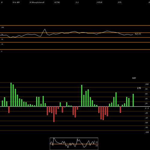 RSI & MRSI charts XTL Biopharmaceuticals Ltd. XTLB share NASDAQ Stock Exchange 
