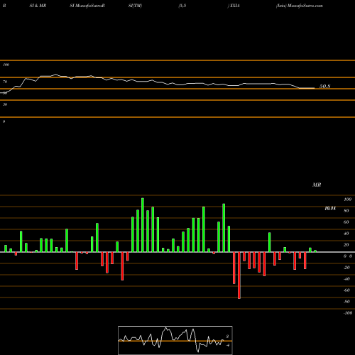 RSI & MRSI charts Ixia XXIA share NASDAQ Stock Exchange 