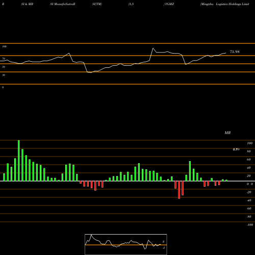 RSI & MRSI charts Mingzhu Logistics Holdings Limited YGMZ share NASDAQ Stock Exchange 