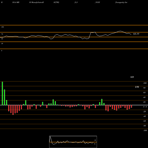 RSI & MRSI charts Youngevity International, Inc. YGYI share NASDAQ Stock Exchange 