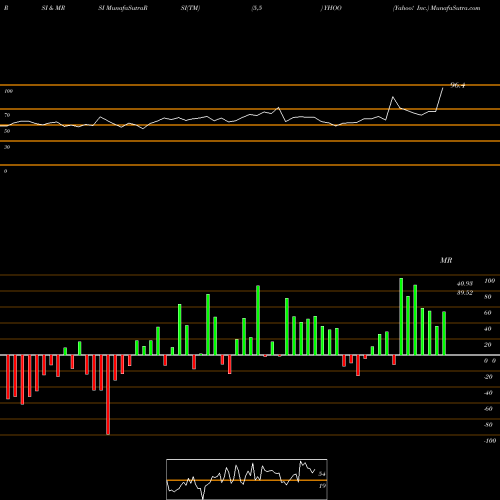 RSI & MRSI charts Yahoo! Inc. YHOO share NASDAQ Stock Exchange 