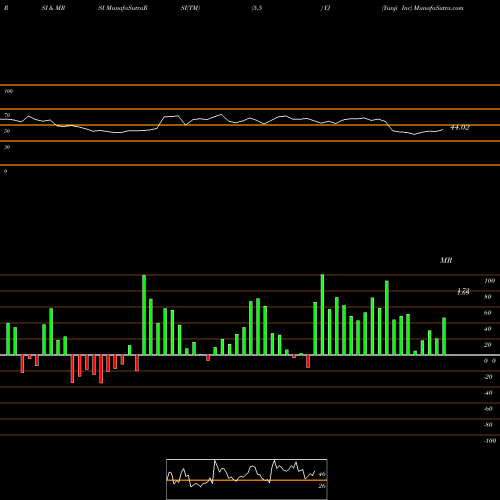 RSI & MRSI charts Yunji Inc YJ share NASDAQ Stock Exchange 