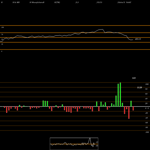 RSI & MRSI charts Global X YieldCo & Renewable Energy Income ETF YLCO share NASDAQ Stock Exchange 