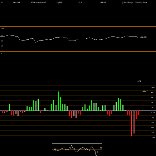 RSI & MRSI charts ClearBridge Dividend Strategy ESG ETF YLDE share NASDAQ Stock Exchange 