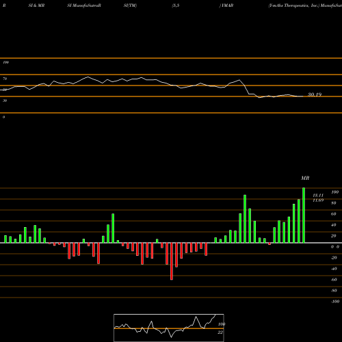 RSI & MRSI charts Y-mAbs Therapeutics, Inc. YMAB share NASDAQ Stock Exchange 