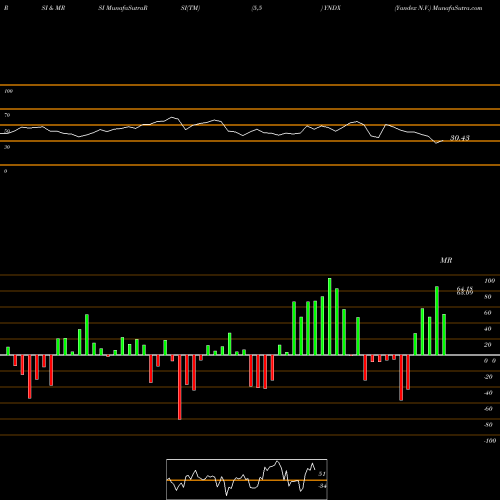RSI & MRSI charts Yandex N.V. YNDX share NASDAQ Stock Exchange 