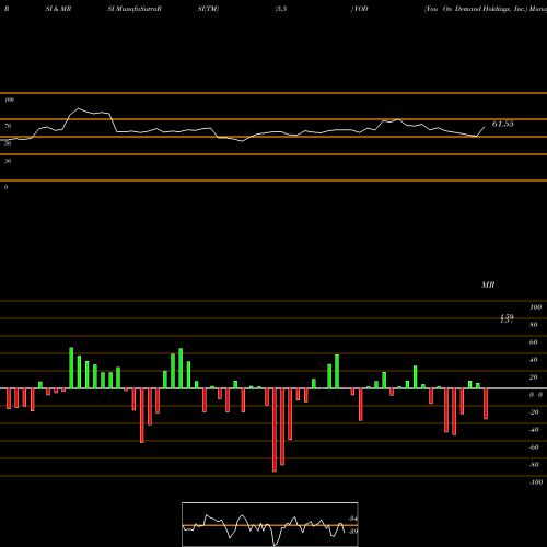 RSI & MRSI charts You On Demand Holdings, Inc. YOD share NASDAQ Stock Exchange 